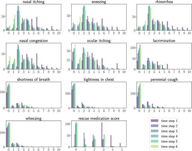 Figure 2 for Sequential Model for Predicting Patient Adherence in Subcutaneous Immunotherapy for Allergic Rhinitis