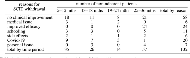 Figure 3 for Sequential Model for Predicting Patient Adherence in Subcutaneous Immunotherapy for Allergic Rhinitis