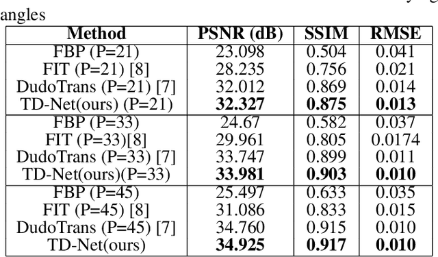 Figure 2 for TD-Net: A Tri-domain network for sparse-view CT reconstruction