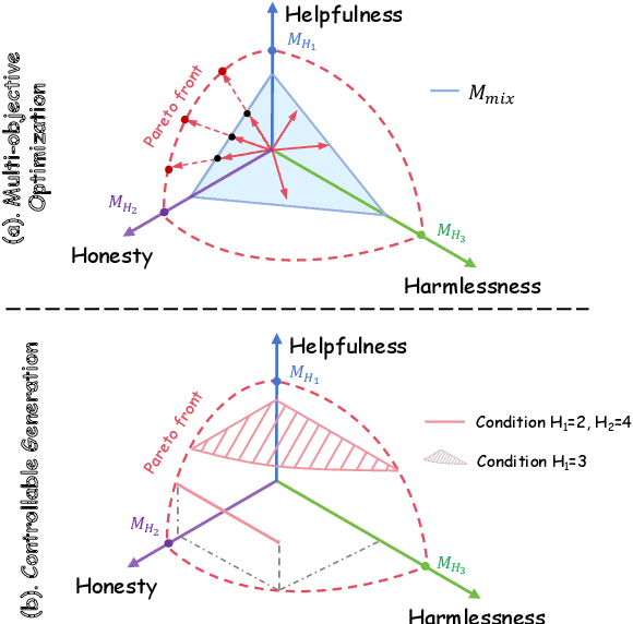 Figure 1 for Controllable Preference Optimization: Toward Controllable Multi-Objective Alignment