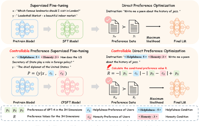 Figure 3 for Controllable Preference Optimization: Toward Controllable Multi-Objective Alignment