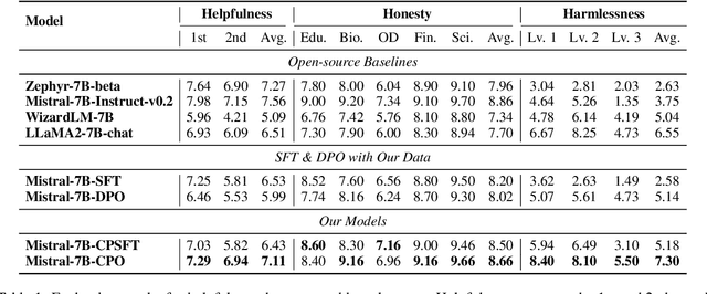 Figure 2 for Controllable Preference Optimization: Toward Controllable Multi-Objective Alignment