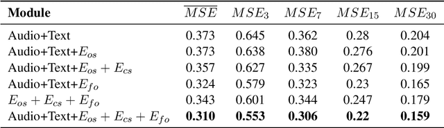 Figure 4 for ECC Analyzer: Extract Trading Signal from Earnings Conference Calls using Large Language Model for Stock Performance Prediction