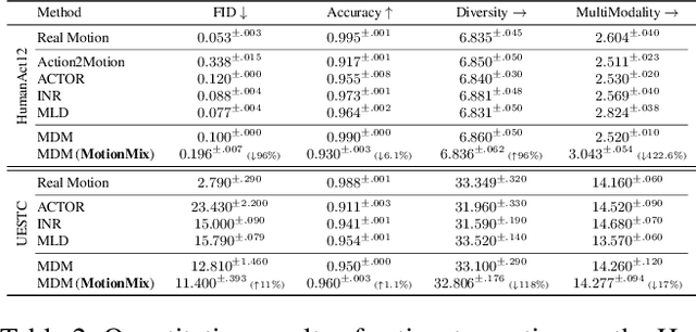 Figure 3 for MotionMix: Weakly-Supervised Diffusion for Controllable Motion Generation