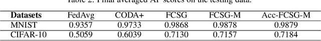 Figure 4 for Federated Conditional Stochastic Optimization