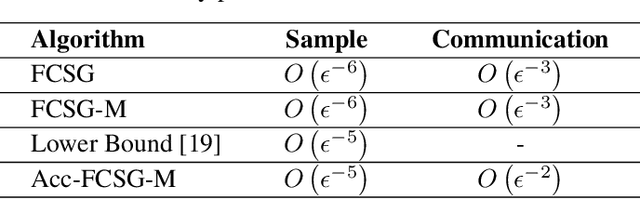 Figure 1 for Federated Conditional Stochastic Optimization