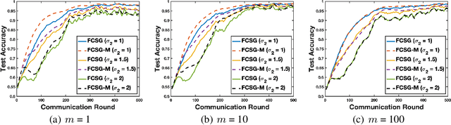 Figure 2 for Federated Conditional Stochastic Optimization