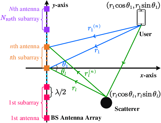 Figure 4 for Beam Training and Tracking for Extremely Large-Scale MIMO Communications