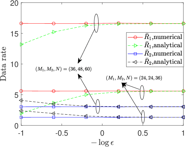 Figure 4 for Asymptotic Performance of the GSVD-Based MIMO-NOMA Communications with Rician Fading