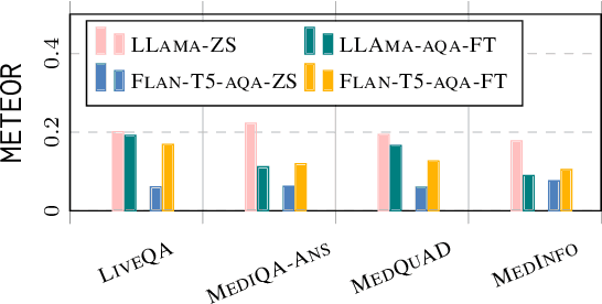 Figure 4 for M-QALM: A Benchmark to Assess Clinical Reading Comprehension and Knowledge Recall in Large Language Models via Question Answering