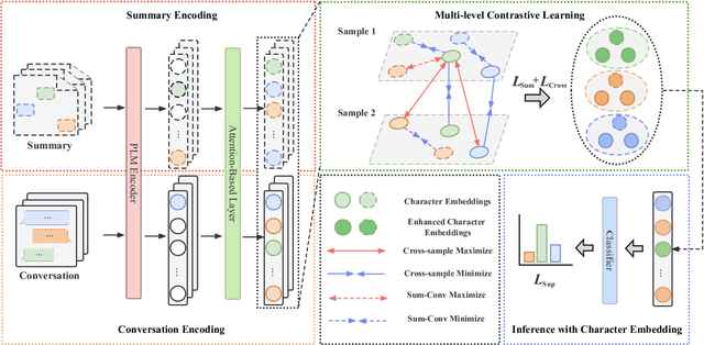 Figure 2 for Multi-level Contrastive Learning for Script-based Character Understanding