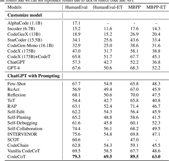 Figure 2 for CodeCoT and Beyond: Learning to Program and Test like a Developer