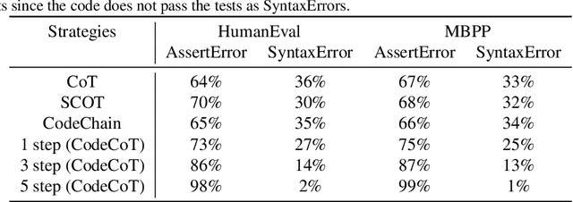 Figure 4 for CodeCoT and Beyond: Learning to Program and Test like a Developer