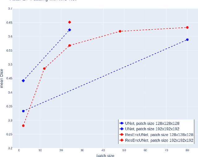 Figure 1 for Look Ma, no code: fine tuning nnU-Net for the AutoPET II challenge by only adjusting its JSON plans