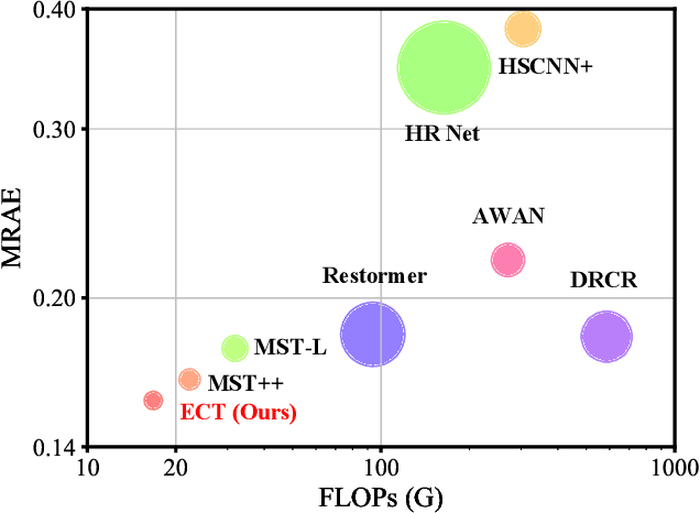 Figure 1 for Learning Exhaustive Correlation for Spectral Super-Resolution: Where Unified Spatial-Spectral Attention Meets Mutual Linear Dependence