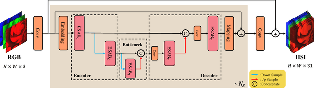 Figure 3 for Learning Exhaustive Correlation for Spectral Super-Resolution: Where Unified Spatial-Spectral Attention Meets Mutual Linear Dependence