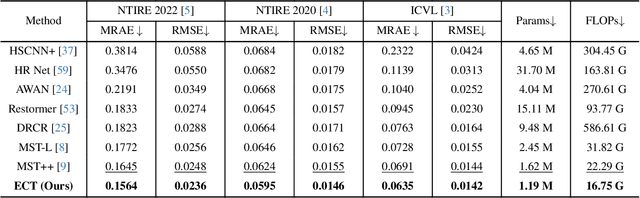 Figure 2 for Learning Exhaustive Correlation for Spectral Super-Resolution: Where Unified Spatial-Spectral Attention Meets Mutual Linear Dependence