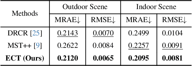 Figure 4 for Learning Exhaustive Correlation for Spectral Super-Resolution: Where Unified Spatial-Spectral Attention Meets Mutual Linear Dependence