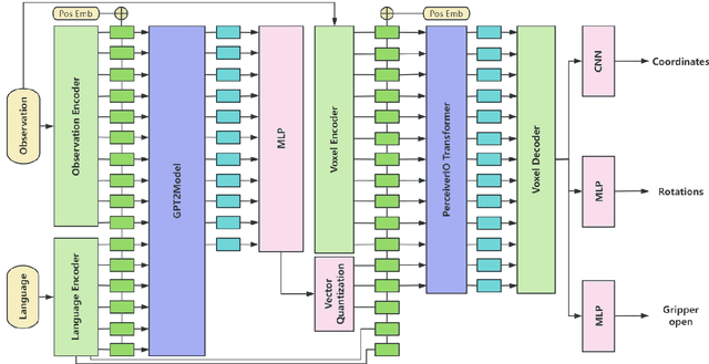 Figure 3 for Interpretable Robotic Manipulation from Language