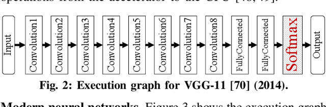 Figure 4 for NEON: Enabling Efficient Support for Nonlinear Operations in Resistive RAM-based Neural Network Accelerators