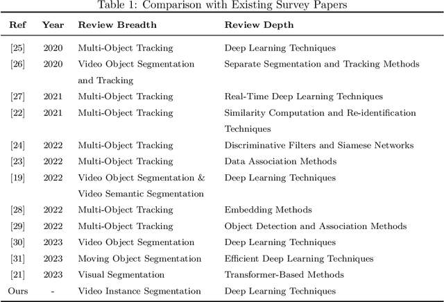 Figure 1 for Deep Learning Techniques for Video Instance Segmentation: A Survey