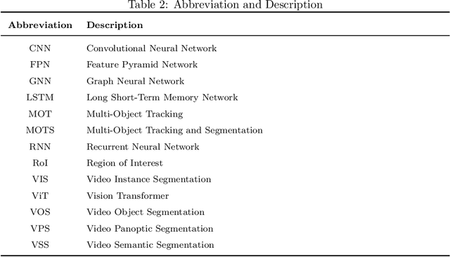 Figure 3 for Deep Learning Techniques for Video Instance Segmentation: A Survey