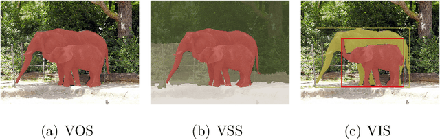 Figure 2 for Deep Learning Techniques for Video Instance Segmentation: A Survey