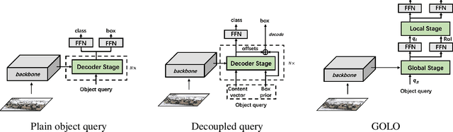 Figure 1 for Can the Query-based Object Detector Be Designed with Fewer Stages?