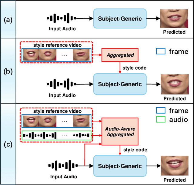 Figure 1 for Style-Preserving Lip Sync via Audio-Aware Style Reference