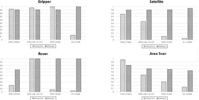 Figure 3 for On Guiding Search in HTN Temporal Planning with non Temporal Heuristics