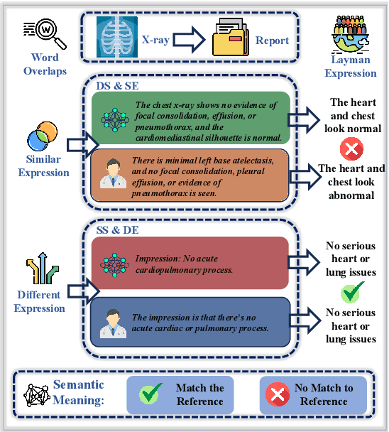 Figure 1 for X-ray Made Simple: Radiology Report Generation and Evaluation with Layman's Terms