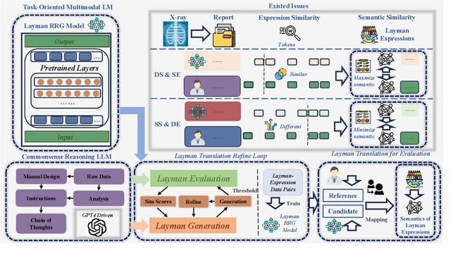 Figure 3 for X-ray Made Simple: Radiology Report Generation and Evaluation with Layman's Terms