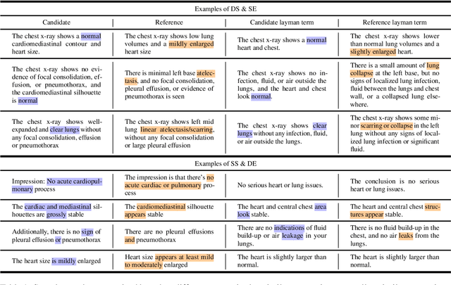 Figure 2 for X-ray Made Simple: Radiology Report Generation and Evaluation with Layman's Terms