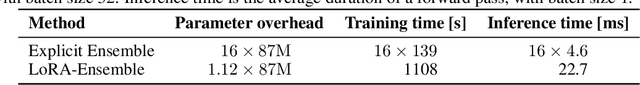 Figure 2 for LoRA-Ensemble: Efficient Uncertainty Modelling for Self-attention Networks
