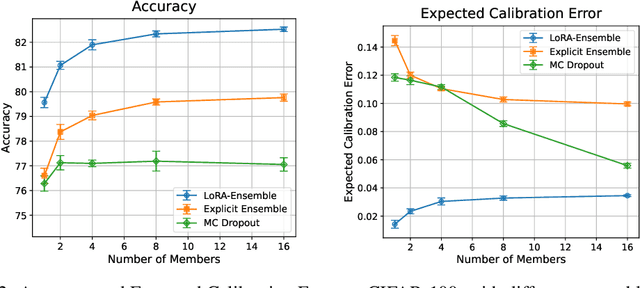 Figure 3 for LoRA-Ensemble: Efficient Uncertainty Modelling for Self-attention Networks