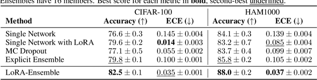 Figure 4 for LoRA-Ensemble: Efficient Uncertainty Modelling for Self-attention Networks