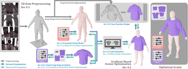Figure 2 for DiffAvatar: Simulation-Ready Garment Optimization with Differentiable Simulation