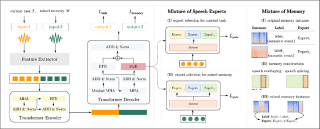 Figure 3 for Double Mixture: Towards Continual Event Detection from Speech