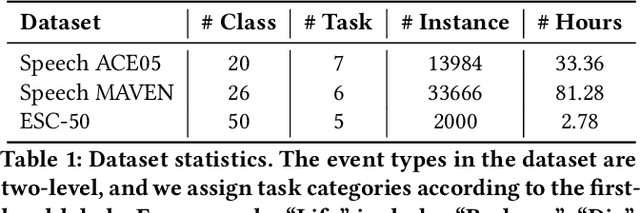 Figure 2 for Double Mixture: Towards Continual Event Detection from Speech