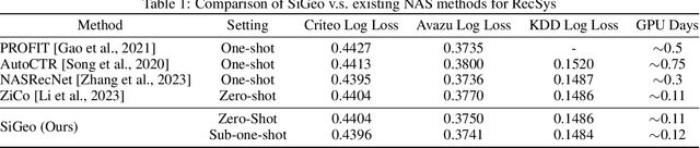 Figure 1 for SiGeo: Sub-One-Shot NAS via Information Theory and Geometry of Loss Landscape