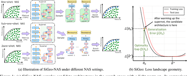 Figure 2 for SiGeo: Sub-One-Shot NAS via Information Theory and Geometry of Loss Landscape