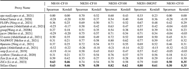 Figure 4 for SiGeo: Sub-One-Shot NAS via Information Theory and Geometry of Loss Landscape