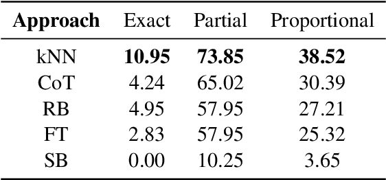 Figure 2 for Exploring Automated Distractor Generation for Math Multiple-choice Questions via Large Language Models