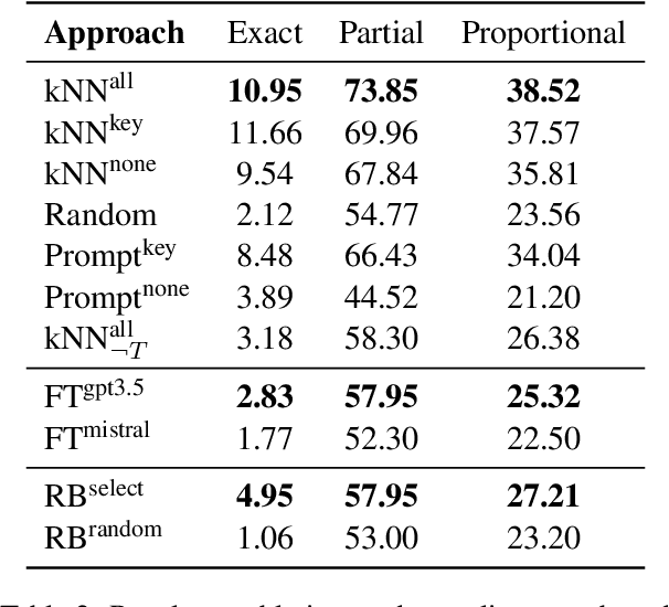 Figure 4 for Exploring Automated Distractor Generation for Math Multiple-choice Questions via Large Language Models