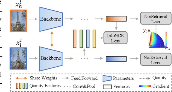 Figure 1 for AdapNet: Adaptive Noise-Based Network for Low-Quality Image Retrieval