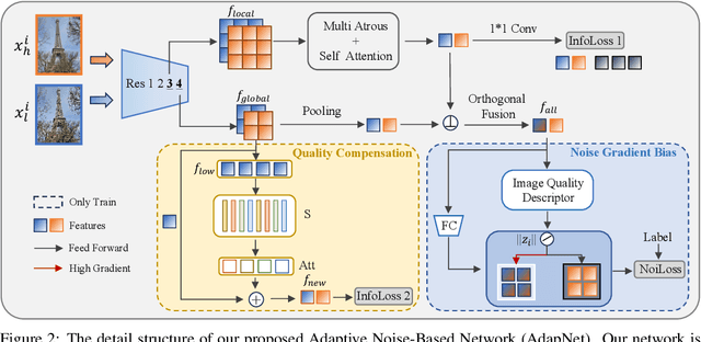 Figure 3 for AdapNet: Adaptive Noise-Based Network for Low-Quality Image Retrieval