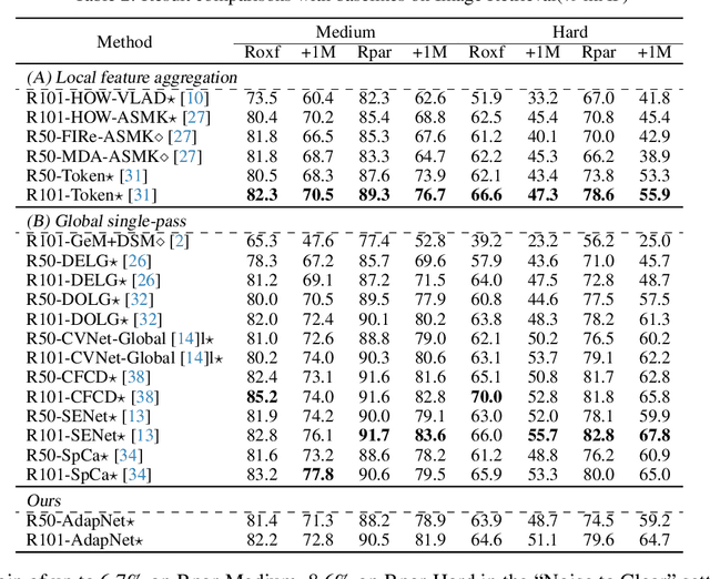 Figure 4 for AdapNet: Adaptive Noise-Based Network for Low-Quality Image Retrieval