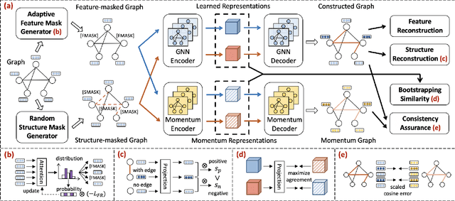 Figure 1 for UGMAE: A Unified Framework for Graph Masked Autoencoders