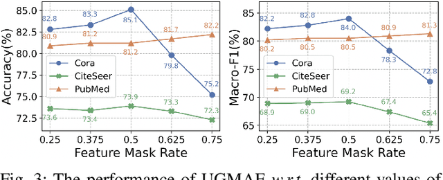 Figure 3 for UGMAE: A Unified Framework for Graph Masked Autoencoders