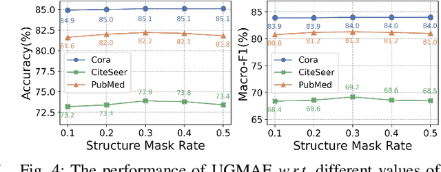 Figure 4 for UGMAE: A Unified Framework for Graph Masked Autoencoders